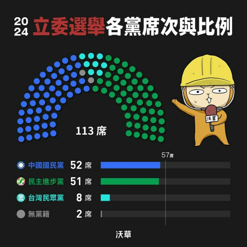 立法院各政黨席次。 圖 : 翻攝自沃草 Watchout臉書