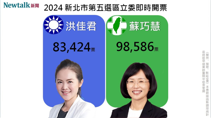 民進黨籍立委候選人蘇巧慧，成功擊敗挑戰者洪佳君，衛冕立委的寶座。   圖：新頭殼自製圖