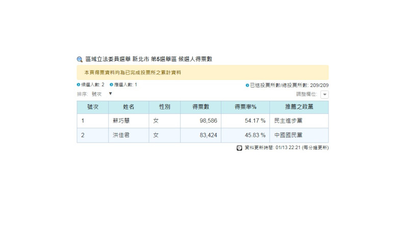 中選會在此區的開票作業已經完成，蘇巧慧將開啟此區立委的第三個任期。   圖：翻攝自中選會官網