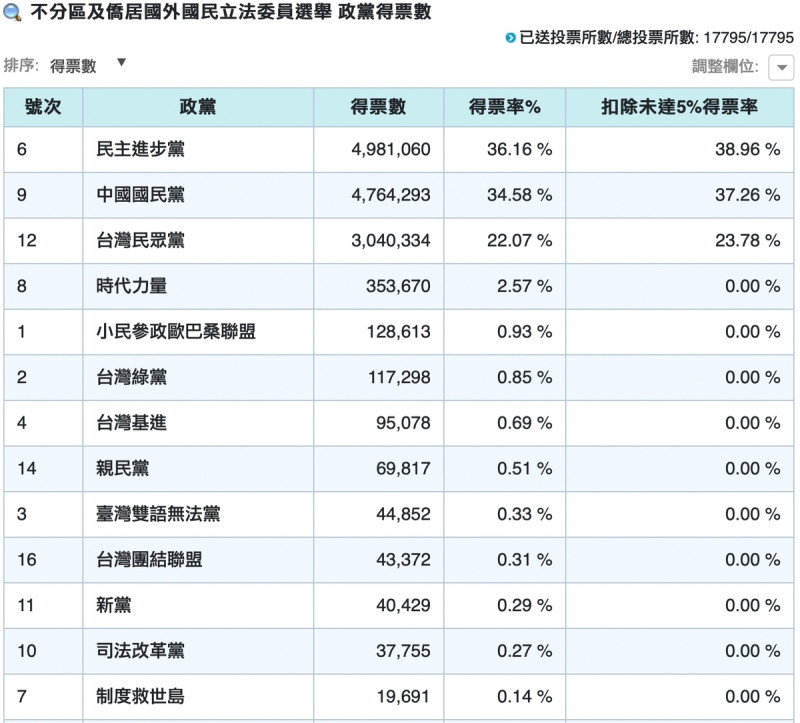 第 11 屆立法院總計 113 席次中，國民黨奪下 52 席，另有兩席友黨立委，睽違 8 年再度重回國會最大黨；民進黨則自本屆 62 席下降自 51 席，無法達成過半三連霸。   圖：擷自中選會官網