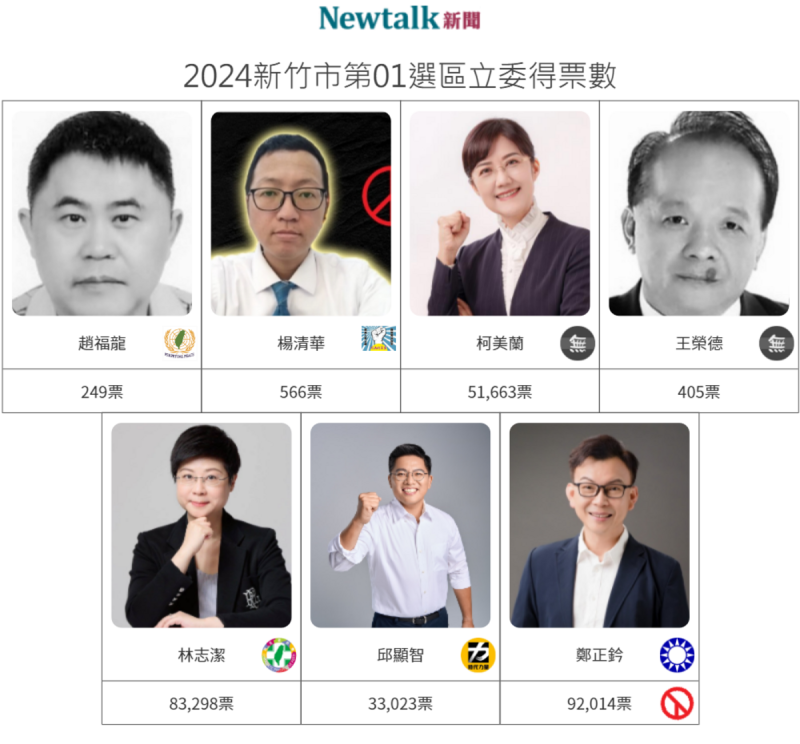 中選會公布新竹市第1選區立委得票數。   圖：新頭殼製作