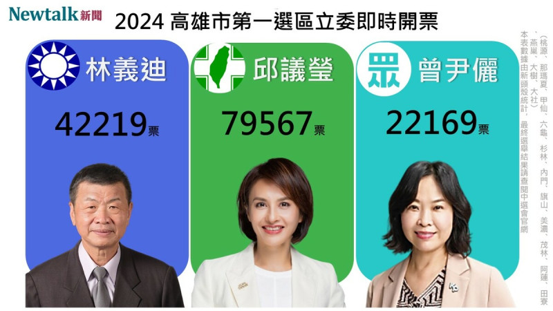 高雄第一選區戰況出爐，民進黨候選人邱議瑩稍早自行宣佈當選。   製圖：新頭殼