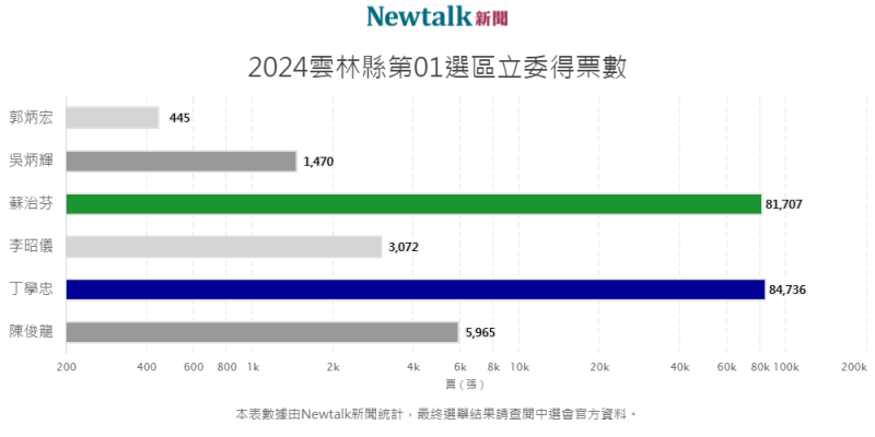 雲林縣第一選區立委得票數長條圖。   圖：新頭殼自製圖