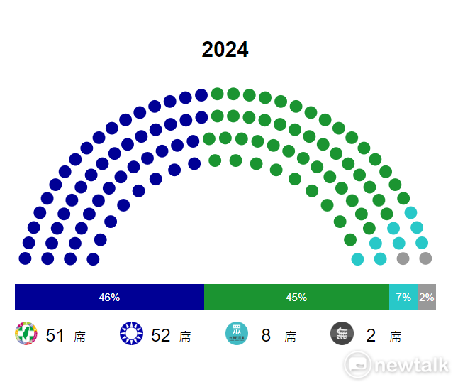 2024大選結果出爐，立法院出現「朝小野大」情形。   圖：新頭殼製作