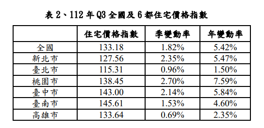 112年Q3全國及6都住宅價格指數。   表：內政部提供