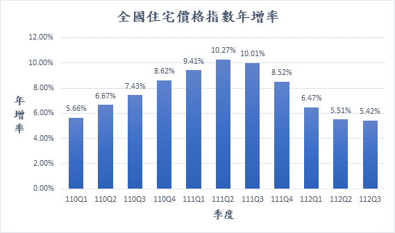 全國住宅價格指數年增率變動情形。   表：內政部提供