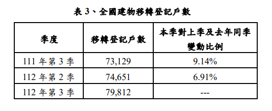 全國建物移轉登記戶數。   表：內政部提供