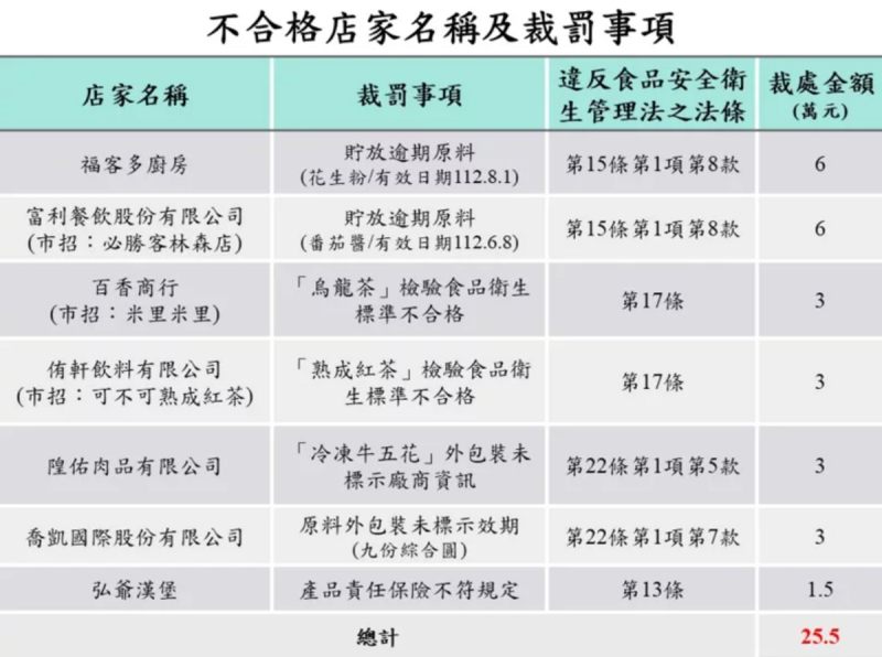 食藥署今（15）日公布最新112年美食外送平台稽查專案結果，共稽查453間店家，有7間店家檢查結果不合格。   圖：食藥署／提供