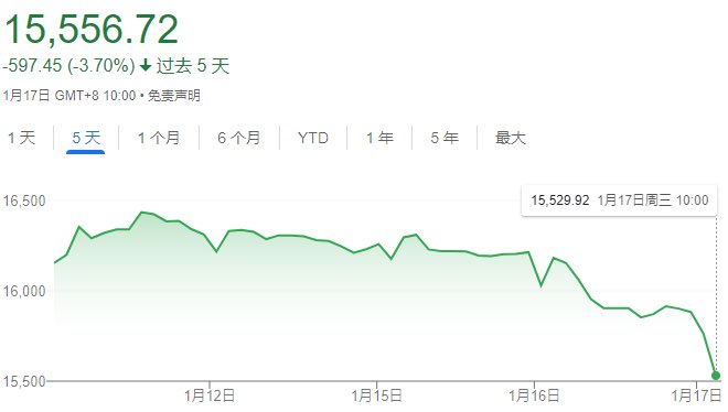 今日中港股齊齊下跌,打臉了李強中國經濟良好的主張。 圖:翻攝自蔡慎坤 X (前推特)帳號