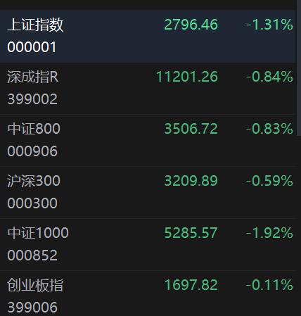  18 日中國股市開盤後，上證指數跌破 2800 點，最低見 2760 點，引來大批股民哀嚎。   圖：翻攝自X帳號「@Rumoreconomy」