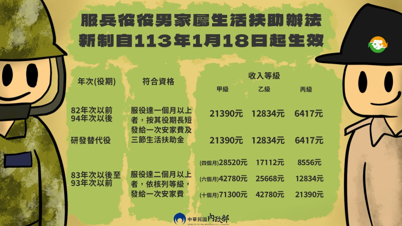 服兵役役男家屬生活扶助辦法新制從現行5,130元調升為7,130元，調增幅度高達39%，自即日起生效。   圖：內政部提供