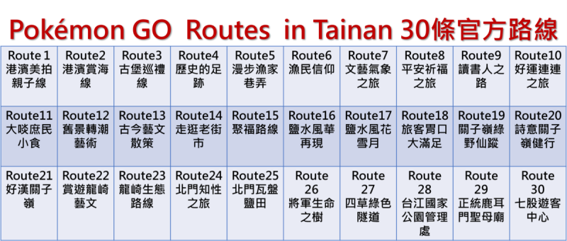 Pokémon GO的30條官方路線。   圖：台南市政府觀光旅遊局／提供