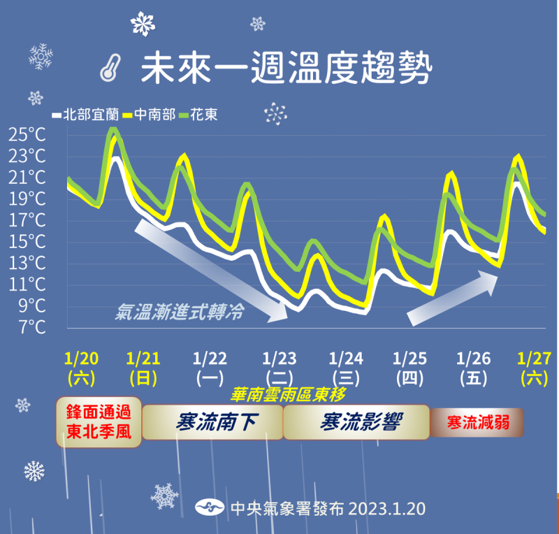 未來一週溫度趨勢。   圖：中央氣象署／提供