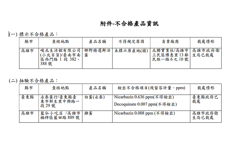 食藥署公布「通路雞蛋查核結果」，有3件違規案件，共處12萬元的罰款！   圖：食藥署／提供