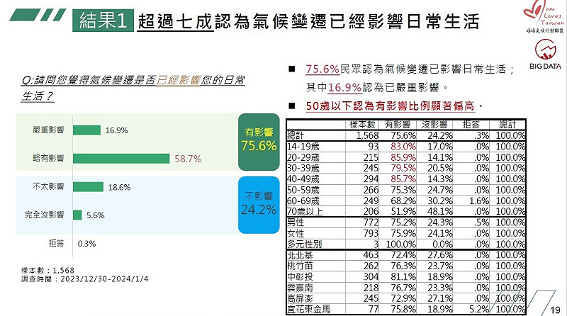 媽盟委託大數據股份有限公司在2023年底、2024年初進行台灣地區「氣候變遷與永續生活調查暨網路輿情分析」，超過七成認為氣候變遷已經影響日常生活。   圖：媽媽氣候行動聯盟提供。