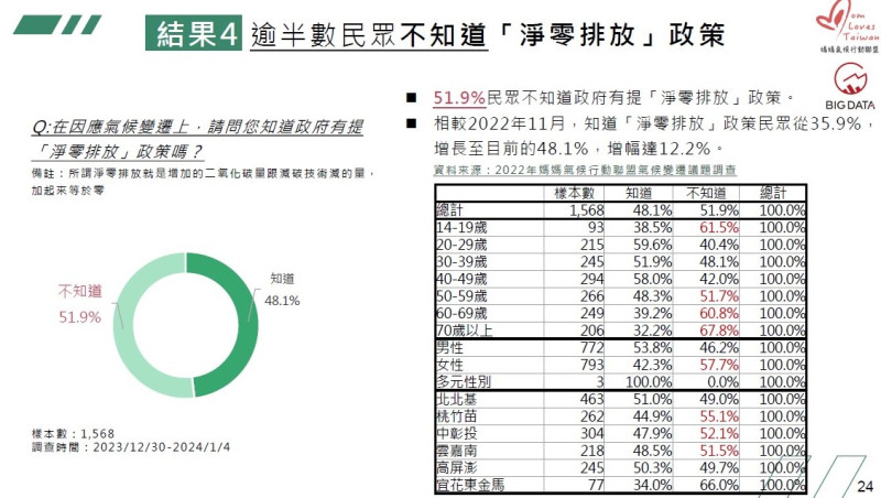 媽盟委託大數據股份有限公司在2023年底、2024年初進行台灣地區「氣候變遷與永續生活調查暨網路輿情分析」，逾半數不知道「淨零排放」政策。   圖：媽媽氣候行動聯盟提供。