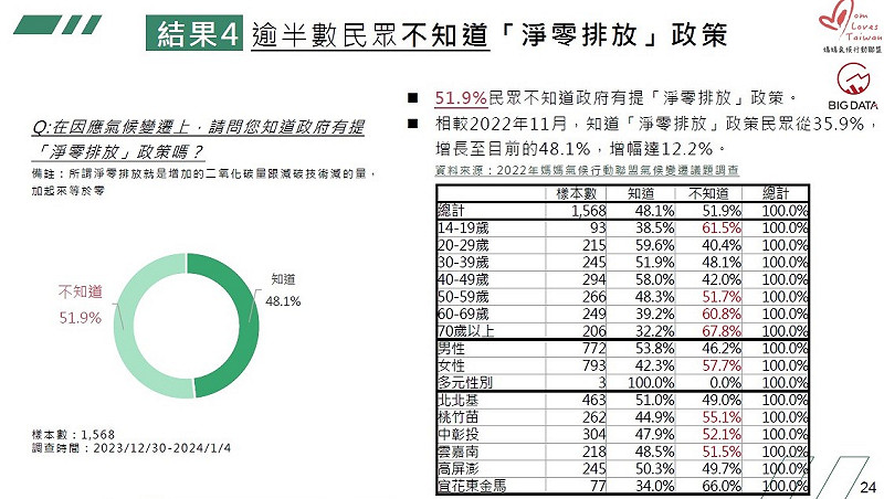 媽盟委託大數據股份有限公司在2023年底、2024年初進行台灣地區「氣候變遷與永續生活調查暨網路輿情分析」，逾半數不知道「淨零排放」政策。   圖：媽媽氣候行動聯盟提供。