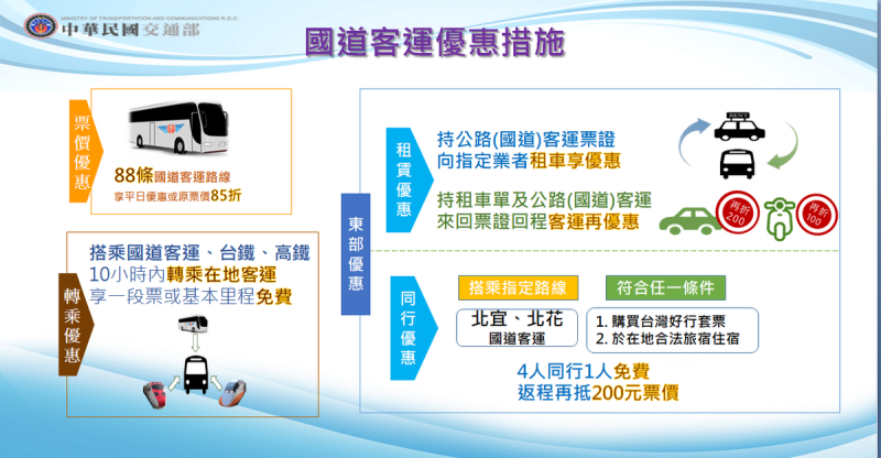 國道客運優惠措施。   圖：交通部提供