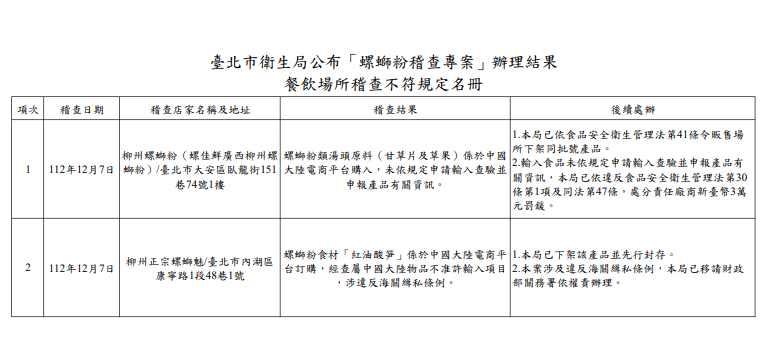 台北市衛生局公布了「螺螄粉稽查專案」的結果。 圖:台北市衛生局/提供