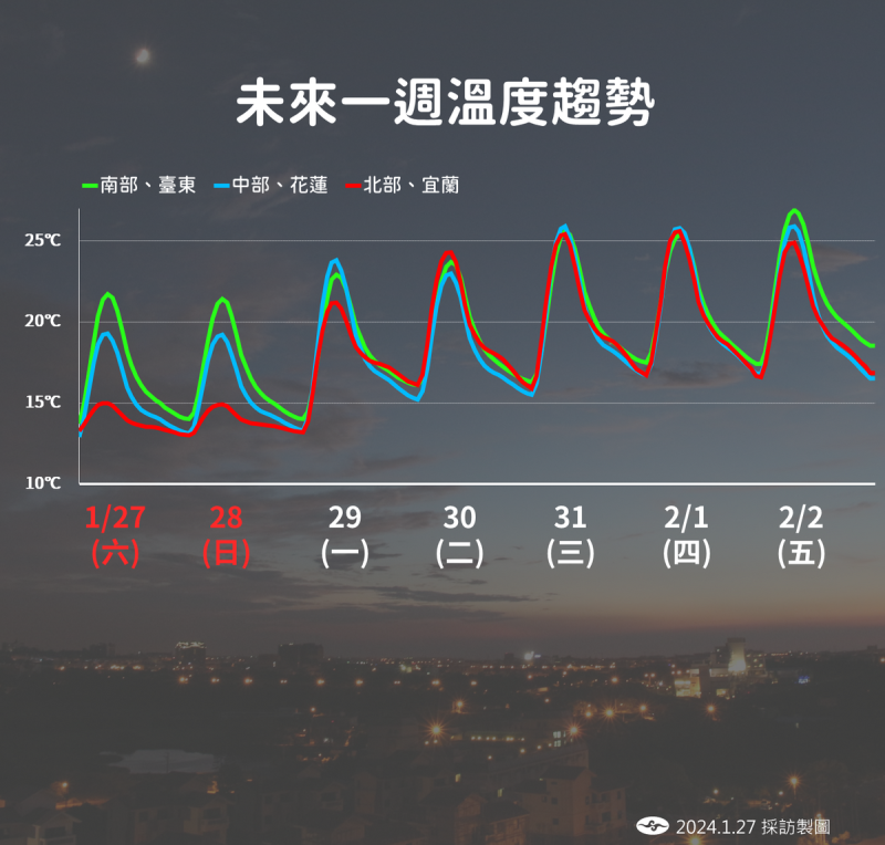 未來一週溫度趨勢。   圖：中央氣象署／提供