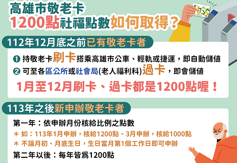 高市社會局澄清今年新申辦「敬老卡」才會依申辦完成之月份比率計算第一年的社福點數。   圖：高雄市社會局/提供