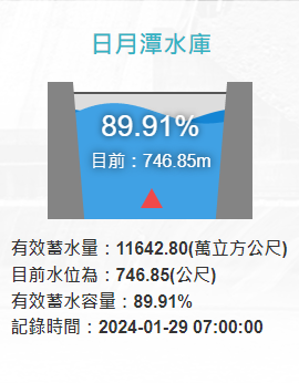 今日日月潭水庫有效蓄水量11642.80萬噸、蓄水率89.91%。   圖：翻攝自水利署