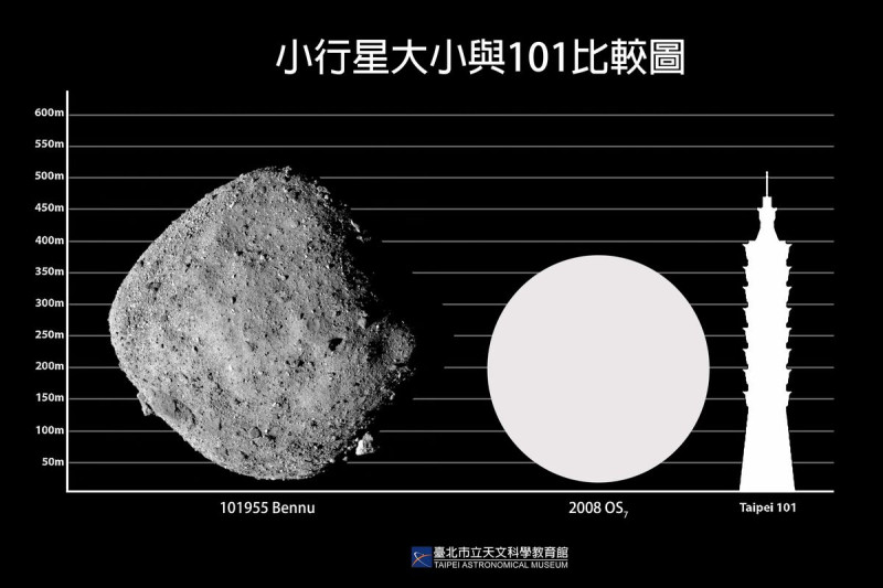 「潛在威脅小行星」大小與台北101比較圖。   圖：取自台北市立天文科學教育館官網