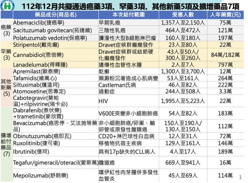 健保屬今日新增11項新藥、擴增7項藥品給付。   圖：健保署／提供