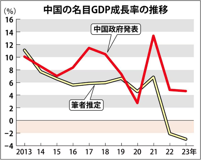 日本產經新聞記者推算中國 GDP 成長率與中國政府發表的數據對比圖，可以看到中國政府公布的數據比起真實數據推估高出不少。   圖：翻攝自 縱橫日本 X帳號