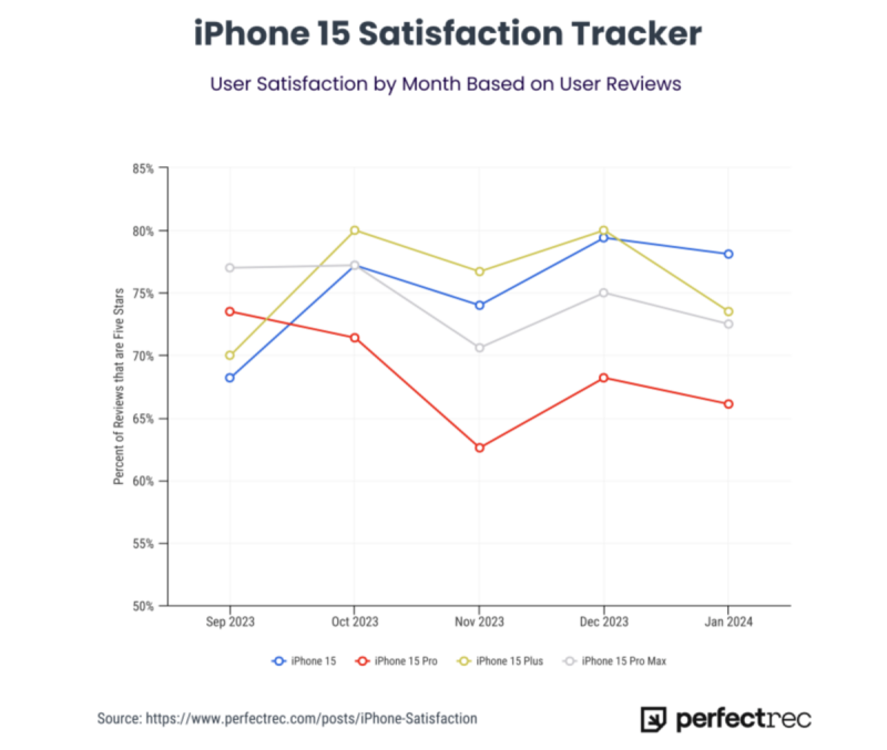 用戶對iPhone 15 Pro的滿意度明顯低於iPhone 15系列的其他機型。    圖：取自PerfectRec
