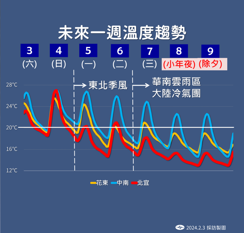 未來一週溫度趨勢。   圖：中央氣象署／提供