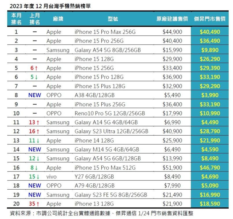 全台最熱銷手機TOP 20排行榜出爐(統計時間2023年12月)！   圖：傑昇通訊／提供