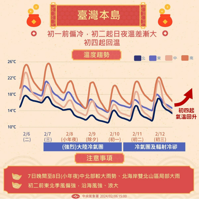 今年春節初一溫度最低，到初三轉為乾冷，初四開始逐漸回溫。   圖：取自交通部中央氣象署官方粉絲專頁