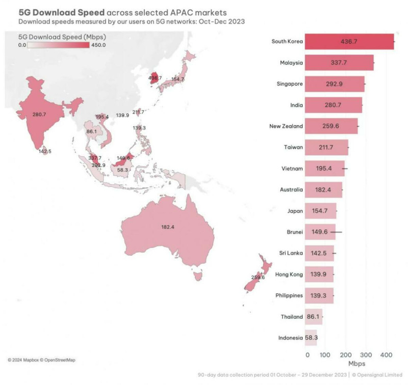 OpenSignal公司公布排名，亞太15個國家，5G下載網速報告。   圖：取自OpenSignal公司