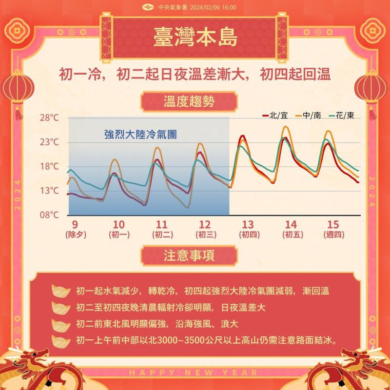 初一至初三北部及東北部天氣寒冷，其他地區則早晚寒冷。   圖：取自報天氣 - 中央氣象署臉書