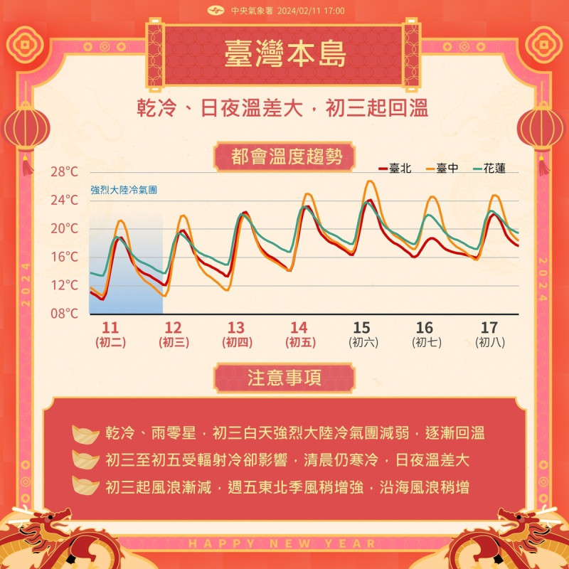 氣象署今表示,初三起轉睛,初四逐漸回溫,至初七時北部與東半部恐迎雨、降溫,至周六、日才會回溫。 圖:翻攝自氣象署 臉書專頁