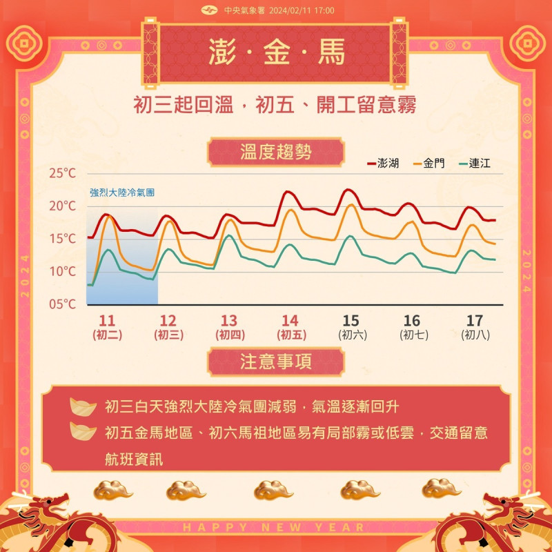 大年初五馬祖、金門及大年初六馬祖易有局部霧或低雲影響能見度,交通往返請留意航班資訊。 圖:翻攝自氣象署 臉書專頁