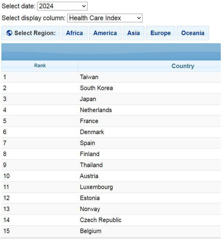 2024年全球醫療照護指數排名中，台灣在94個國家脫穎而出，超越日本、南韓奪下了世界第一。   圖：翻攝自Numbeo官網