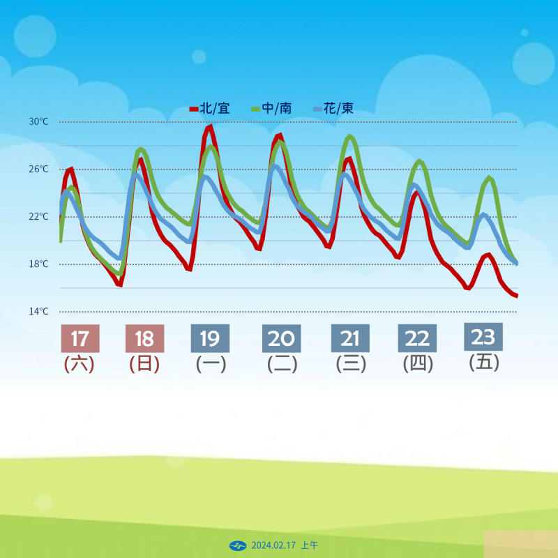 一週溫度趨勢。   圖：中央氣象署／提供