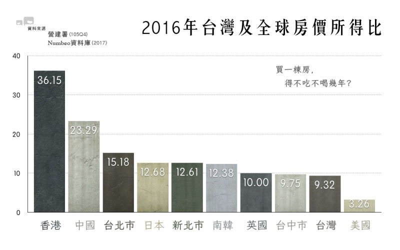 營建署公布105Q4統計數字，台北市房價所得比高達15.18最高，得不吃不喝15年才買得起一棟房。   新頭殼／製圖