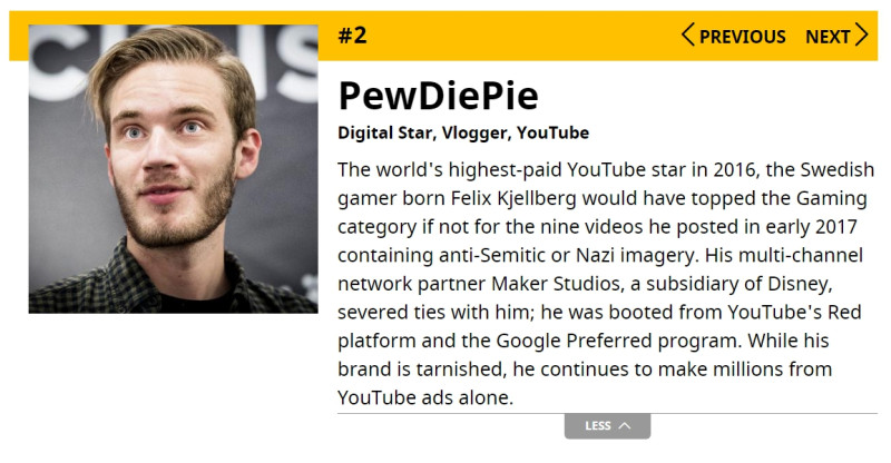 第二名則是在台灣有高人氣的瑞典遊戲家「PewDiePie」 Felix  Kjellberg，在2016年PewDiePie的收入就達到了1500萬美元，相當於台幣4.6億，相當可觀。   圖：翻攝自 Forbes