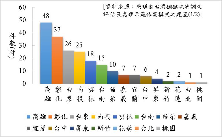 台灣各縣市獼猴危害農作物之媒體報導件數(2003-2013)   圖：農委會提供