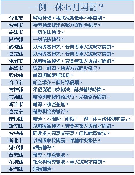 一例一休七月開罰各縣市做法不一。   圖:新頭殼整理製作