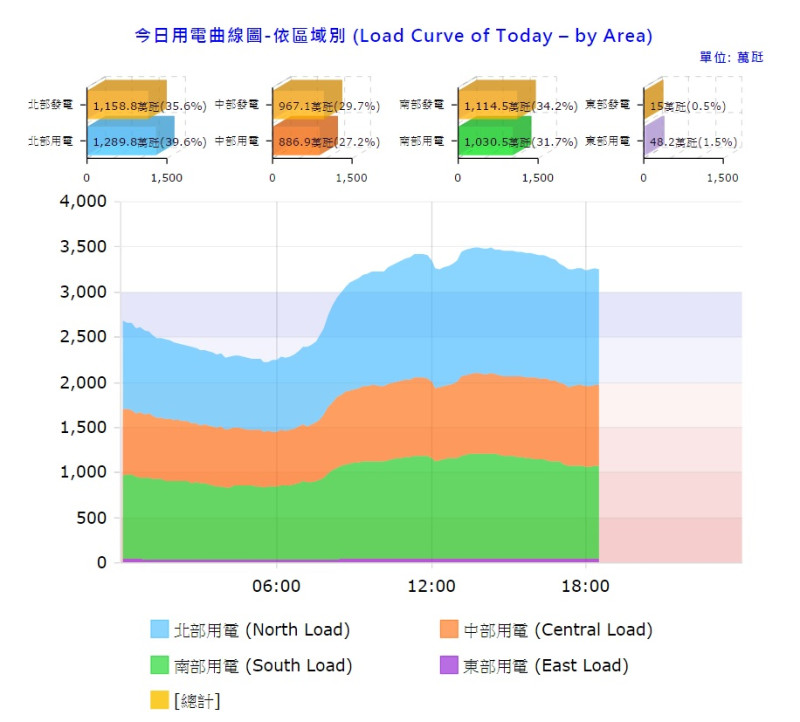 台電數據顯示，今天最高用電量約在下午1時45分左右達到3513.9萬瓩。全台用電在中午後迎來高峰。   台灣電力公司