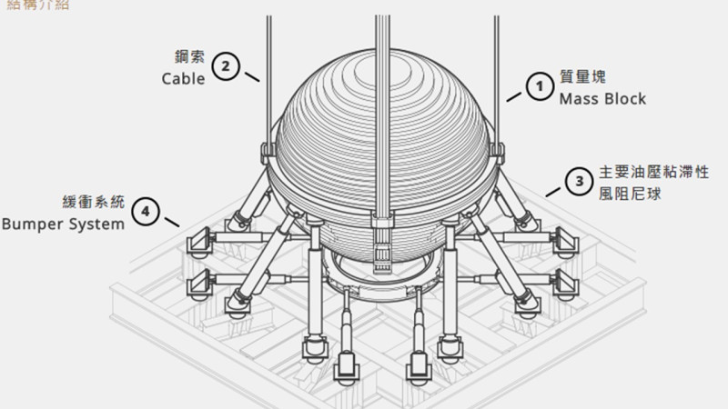 台北101觀景台的風阻尼球 (Wind Damper)，這每條鋼纜是由2000多條較細的鋼索組成，可確保鋼纜的彈性與耐久性，安全係數達到9，每一條皆可單獨支撐全部風阻尼器的重量。   圖:翻攝自101官網