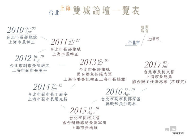 圖為歷年雙城論壇台北與中國官員會面資訊一覽表。   圖:新頭殼製表