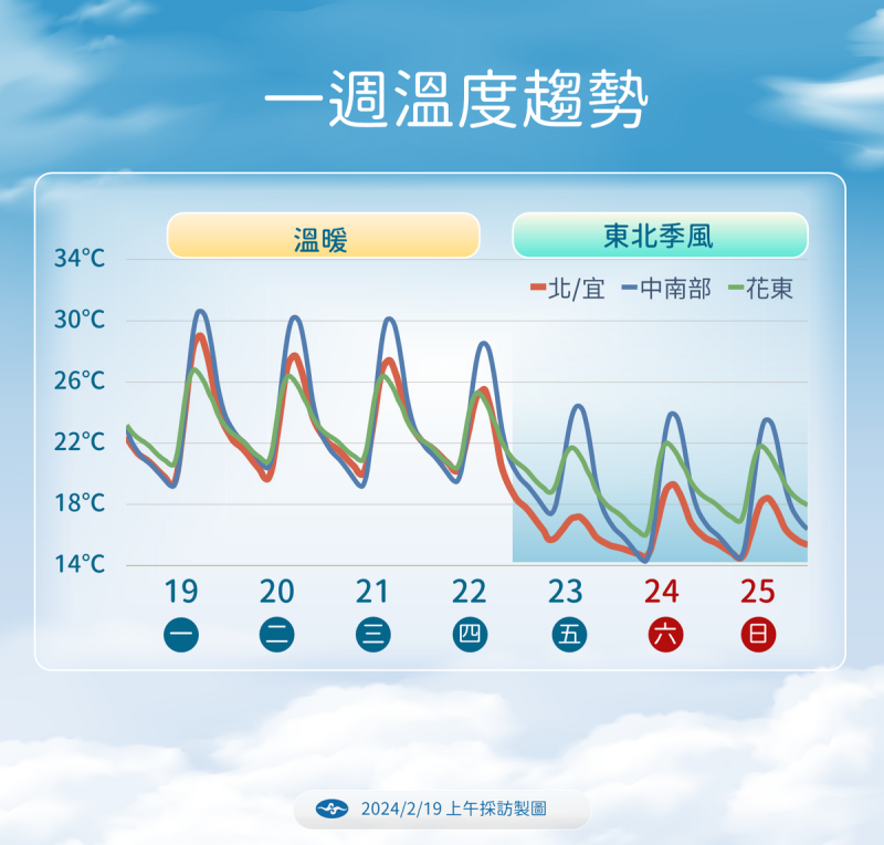 一週溫度趨勢。   圖：中央氣象署／提供