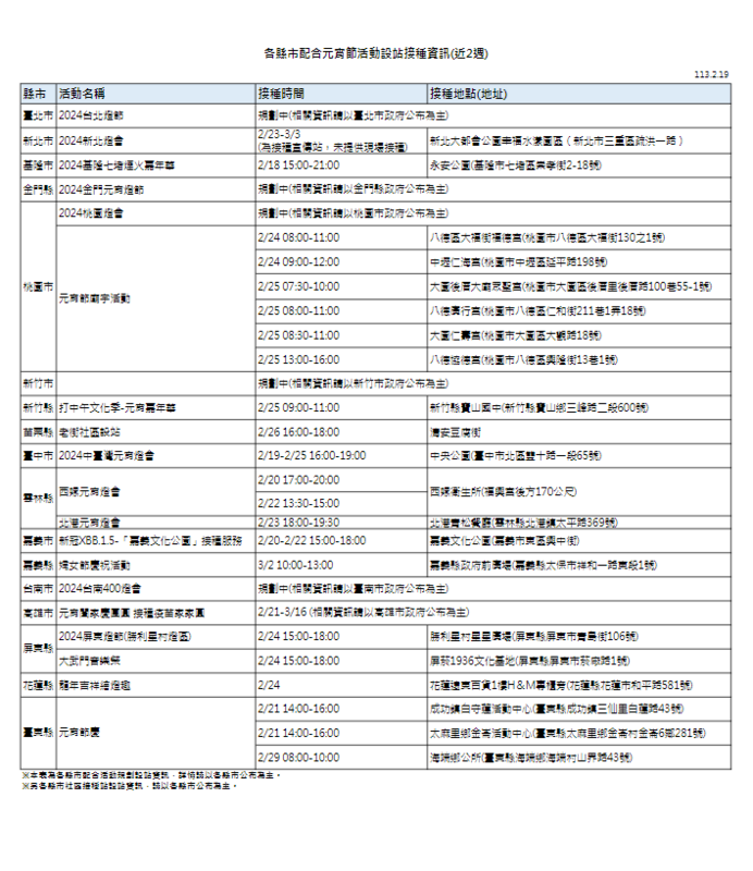 新冠疫情上升且處高原期，上週(2/13-2/19)新增711例本土確定病例(併發症)，規劃於17縣市燈會活動附近設站，提供新冠XBB疫苗接種服務。   圖：疾管署／提供