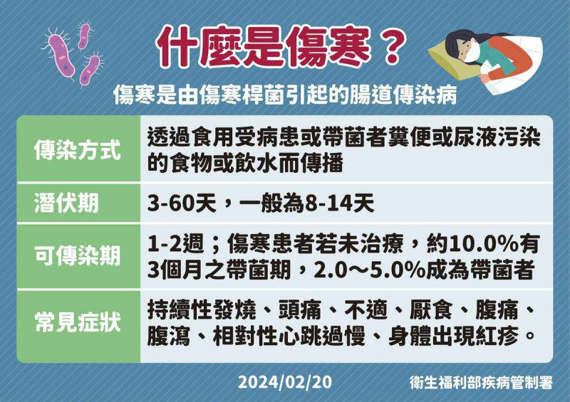 疾管署說明傷寒的傳染方式及潛伏期症狀。   圖：疾管署／提供