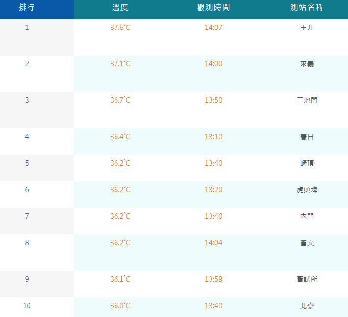 今(21)日持續吹南風，各地仍然是高溫炎熱的天氣，下午南部甚至有10個測站高溫飄破36度，其中台南玉井高達37.6度。   圖：翻攝自中央氣象署